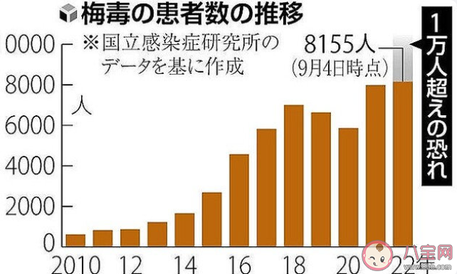 日本梅毒确诊者年度累计首超1万例 为什么会得梅毒