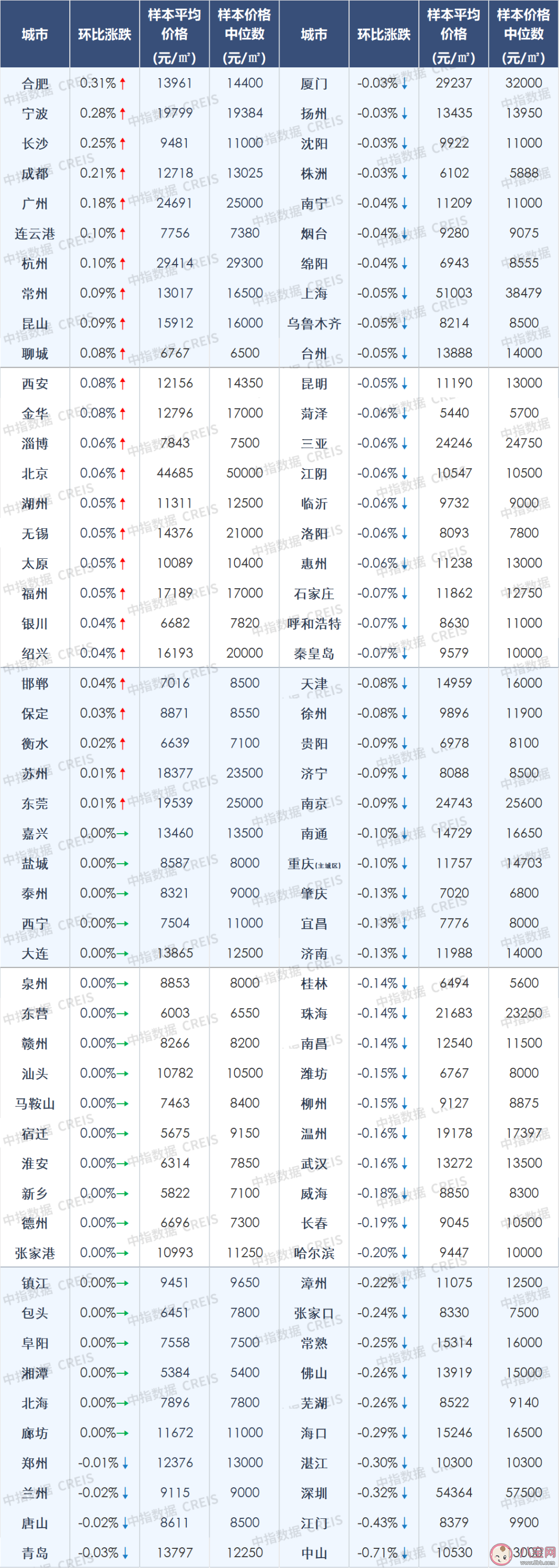 百城房价环比继续下跌 10月哪些城市房价下跌了