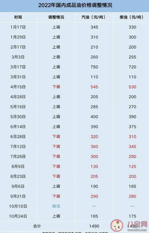 多地95号汽油或重回9元时代 汽油又要涨价了吗