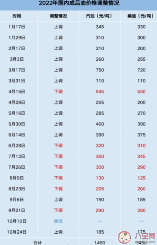 多地95号汽油或重回9元时代是真的吗 汽油价格主要受哪些因素影响