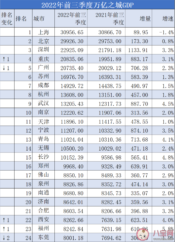 万亿GDP城市盘点上海重回第一 全国GDP前20强的城市