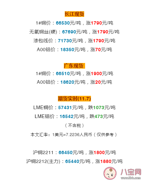 铜价为何突然大涨 铜价现在多少钱一斤