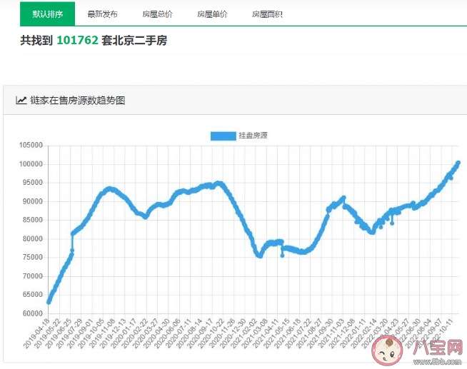 多城二手房挂牌量突破10万套是真的吗 二手房挂牌量增加说明什么