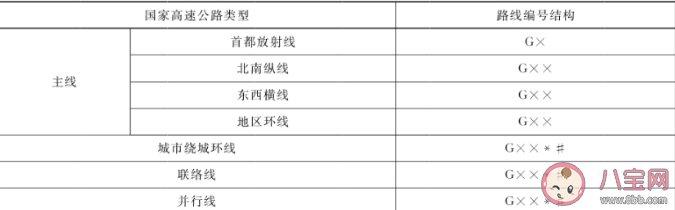 我国的高速公路是以什么命名的 公路标志牌上的G/S/X/Y等字母分别代表什么