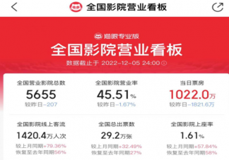 全国单日票房一度超4000万是真的吗 多地影院有序开放有什么好处