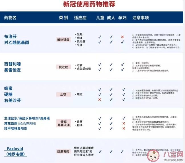 新冠阳性吃消炎药有用吗 退烧药与感冒药如何选择 新冠阳性吃消炎药有用吗 退烧药与感冒药如何选择