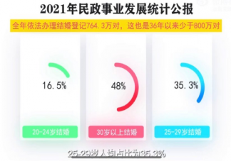 近一半结婚人群年龄超30岁是真的吗 如何看待初婚登记数持续下滑