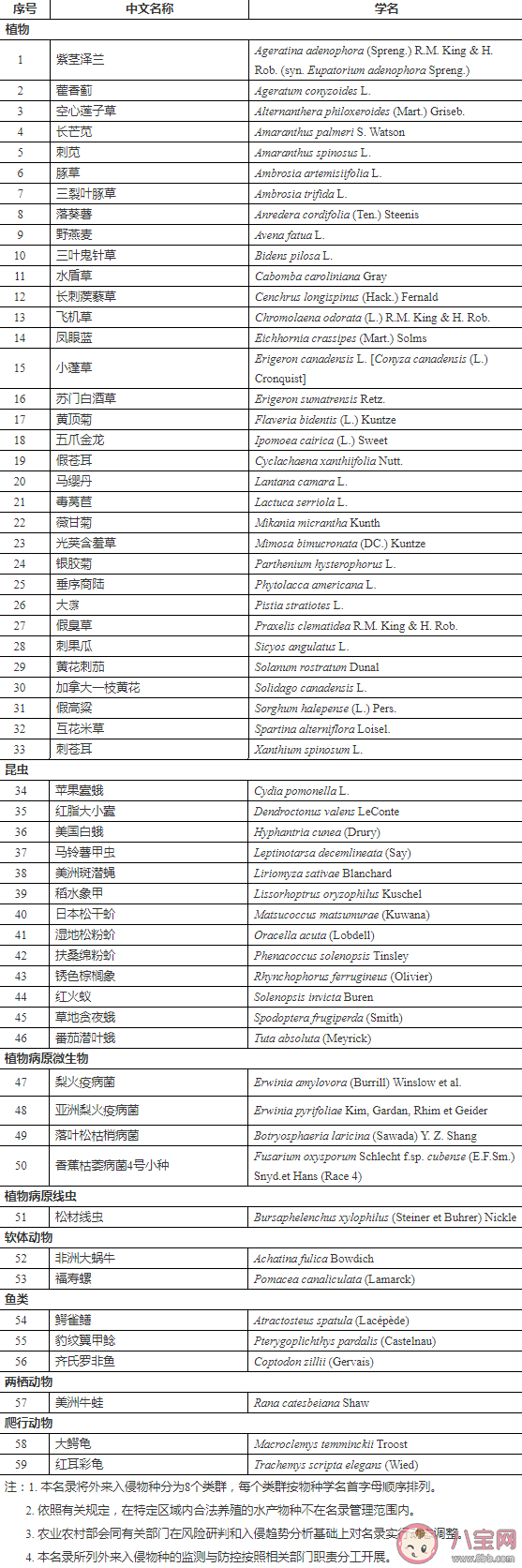 59个外来入侵物种上了黑名单 外来物种入侵的途径是什么 59个外来入侵物种上了黑名单 外来物种入侵的途径是什么
