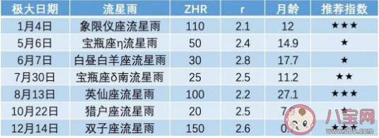 2023重点天象日历 2023天象观测指南