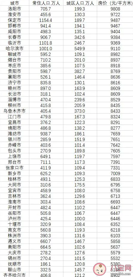 48个大城市房价未过万最低的在东北是真的吗 哪些大城市房价不过万