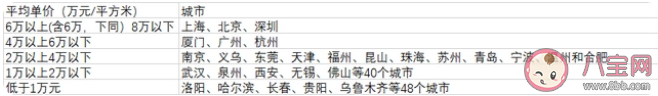 48个大城市房价未过万最低的在东北是真的吗 哪些大城市房价不过万