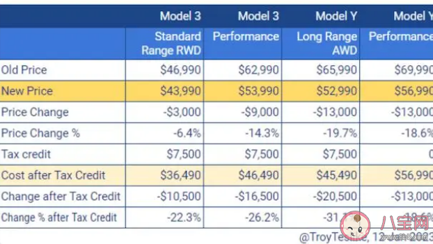 特斯拉开启全球降价是怎么回事 特斯拉为何大幅降价