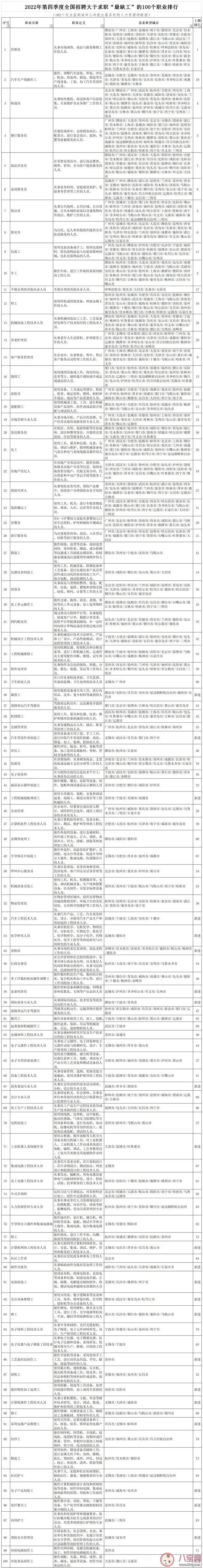 最缺工100个职业排行榜单来了 哪些职业最缺人