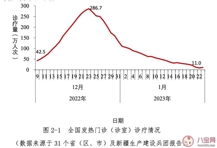 中疾控中国本轮疫情已近尾声 春节期间疫情反弹了吗