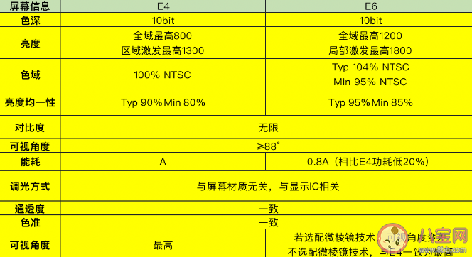 手机直屏好还是曲屏好 手机屏幕E4/E5/E6材质区别有哪些