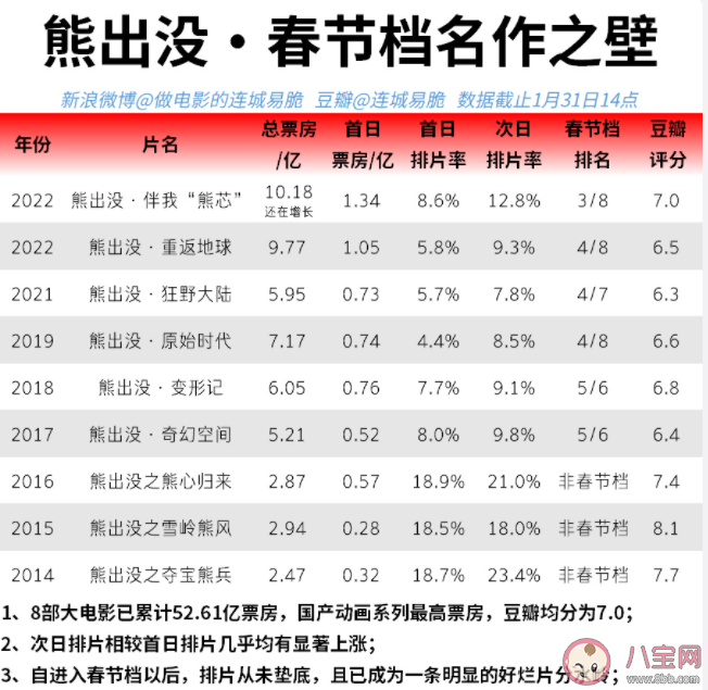 熊出没伴我熊芯票房破10亿 熊出没为何票房火爆