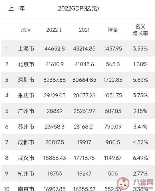 2022年全国城市GDP十强出炉 数据有哪些亮点