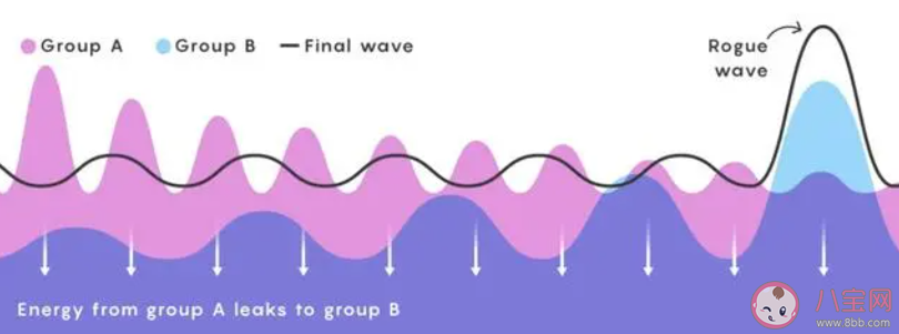 神奇海洋2月3日答案：海洋中的疯狗浪具有以下哪种典型特征 