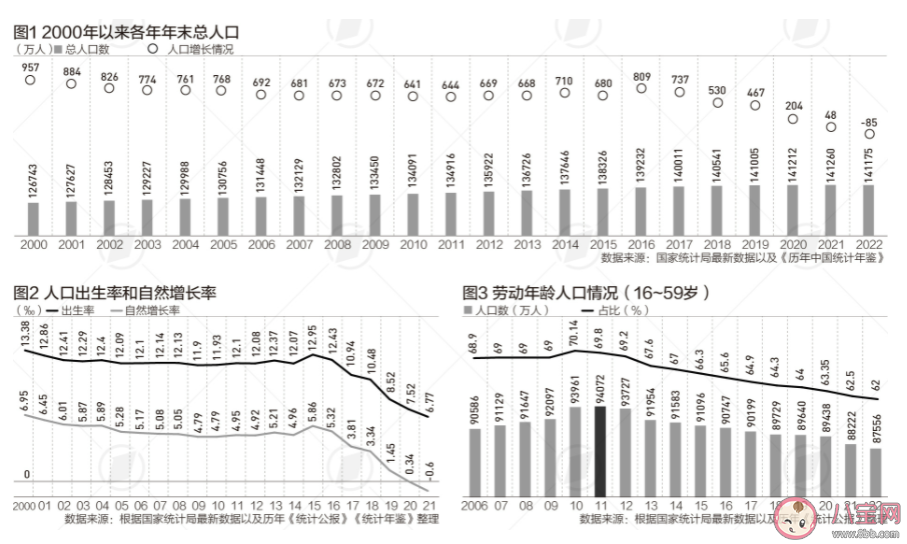 2022年劳动年龄人口减少666万是真的吗 2023年末的劳动年龄人口还有多少