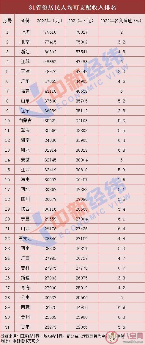 31省人均收入公布 人均收入排名前10的是哪些省份