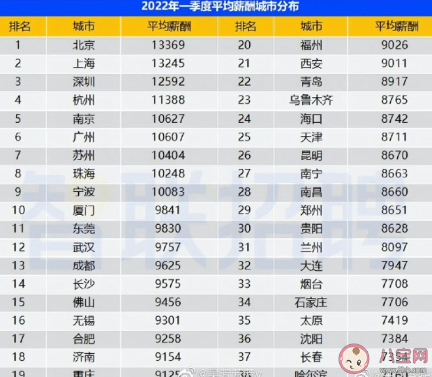 25城平均月薪8203.56元是真的吗 你达到平均月薪水平了吗