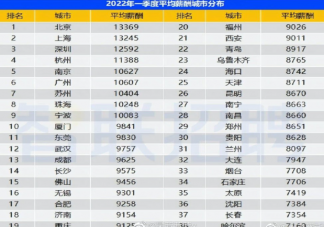 25城平均月薪8203.56元是真的吗 你达到平均月薪水平了吗