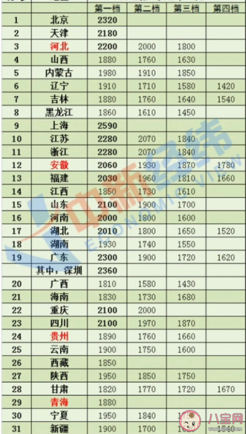 涨钱了4省份上调最低工资标准 各地区的最低工资标准是多少