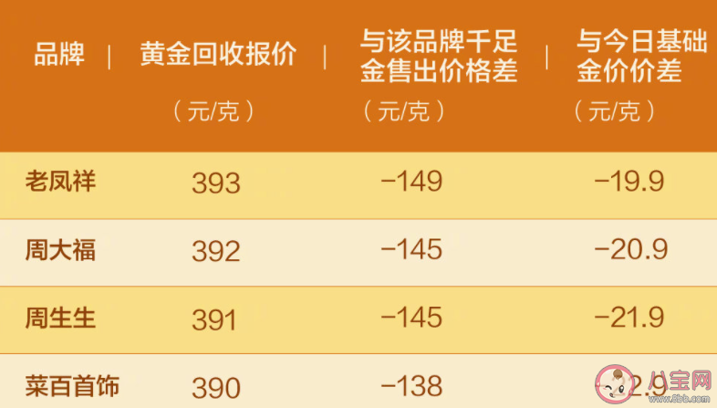 金价一路飙升何时买黄金合适 为何年轻人开始喜欢黄金饰品