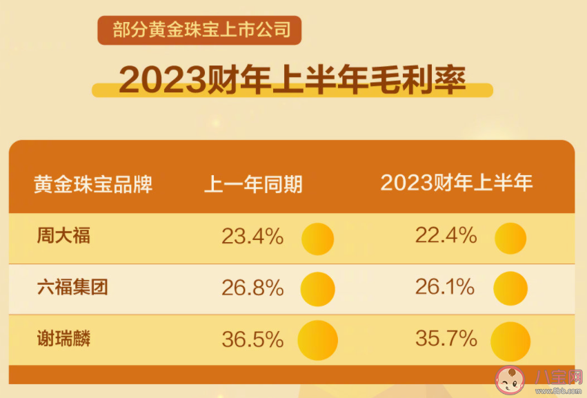 金价一路飙升何时买黄金合适 为何年轻人开始喜欢黄金饰品