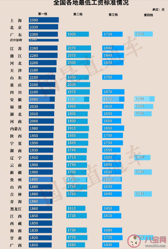 2023全国各地最低工资标准表 最低工资标准调整有何考量