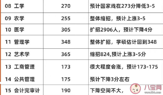 2023考研国家线预计是多少 近5年国家线趋势汇总