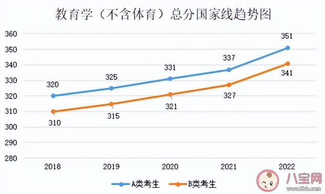 2023考研国家线预计是多少 近5年国家线趋势汇总
