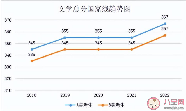 2023考研国家线预计是多少 近5年国家线趋势汇总