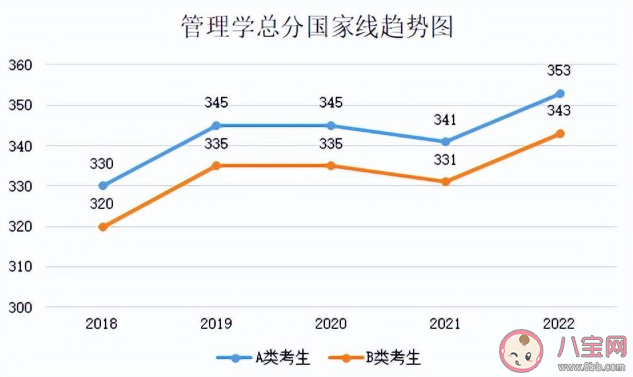 2023考研国家线预计是多少 近5年国家线趋势汇总