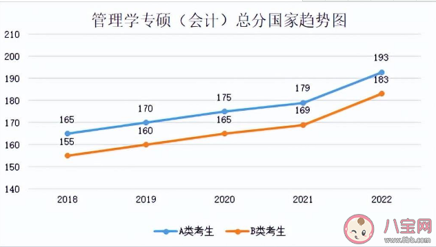 2023考研国家线预计是多少 近5年国家线趋势汇总