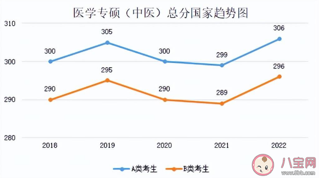 2023考研国家线预计是多少 近5年国家线趋势汇总