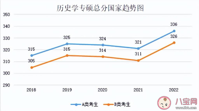 2023考研国家线预计是多少 近5年国家线趋势汇总