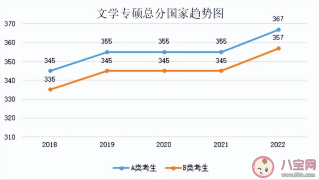 2023考研国家线预计是多少 近5年国家线趋势汇总