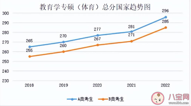2023考研国家线预计是多少 近5年国家线趋势汇总