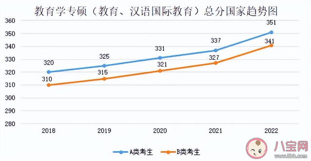 2023考研国家线预计是多少 近5年国家线趋势汇总