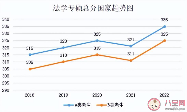 2023考研国家线预计是多少 近5年国家线趋势汇总