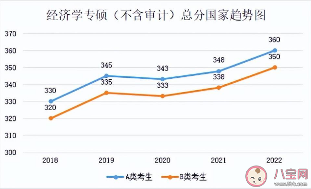 2023考研国家线预计是多少 近5年国家线趋势汇总