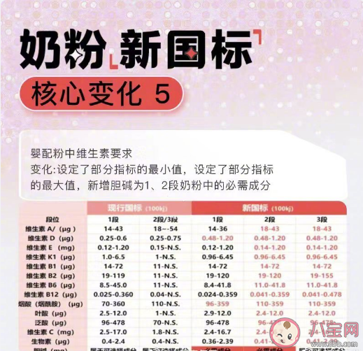 奶粉新国标有哪些值得关注的变化 奶粉新国标能解决选奶焦虑吗