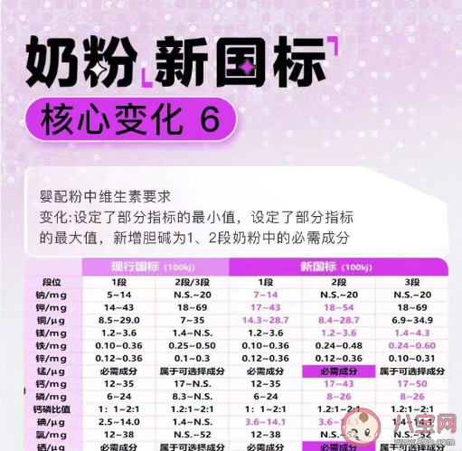 奶粉新国标有哪些值得关注的变化 奶粉新国标能解决选奶焦虑吗