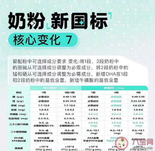 奶粉新国标有哪些值得关注的变化 奶粉新国标能解决选奶焦虑吗