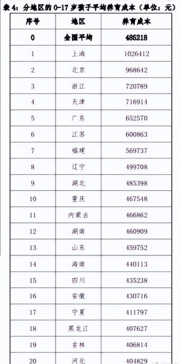 把孩子养到18岁平均成本近50万 50万养娃够吗