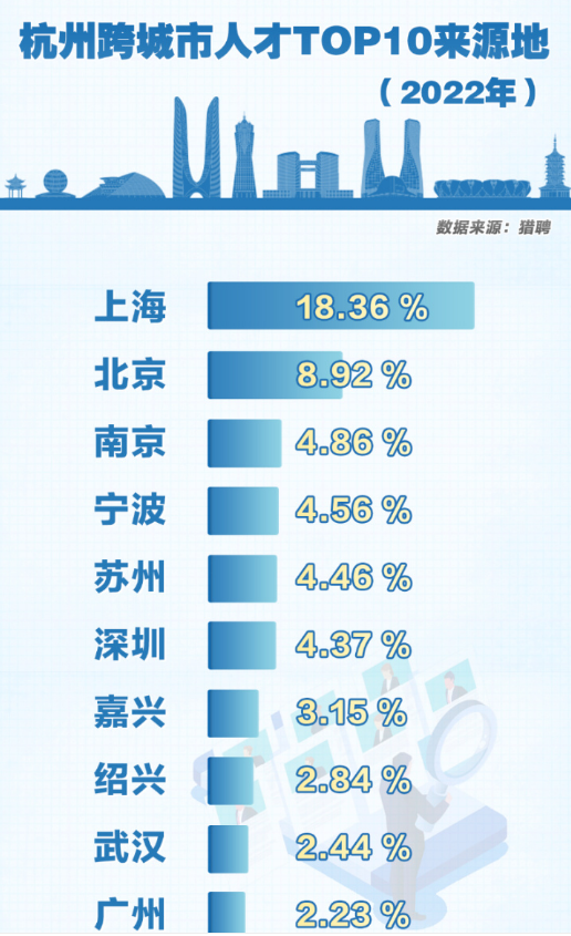杭州吸走北京上海的人才是怎么回事 年轻人都流向了哪些城市