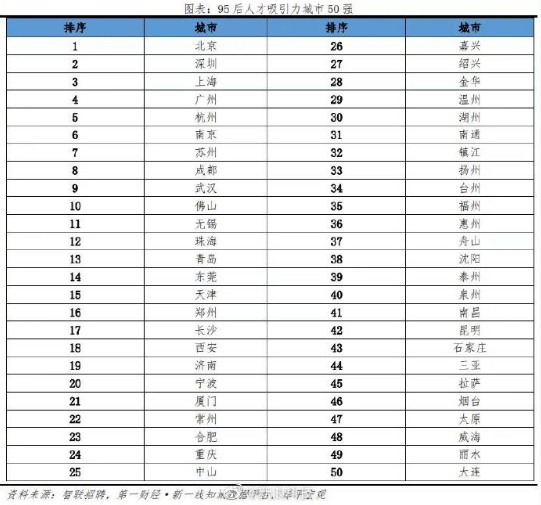 杭州吸走北京上海的人才是怎么回事 年轻人都流向了哪些城市