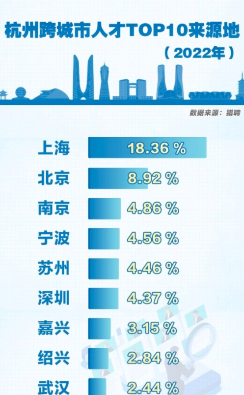 杭州吸走北京上海人才 杭州为什么吸引人才