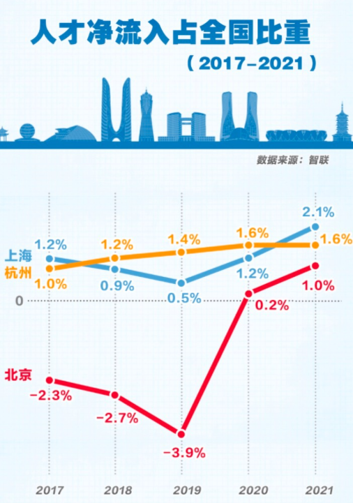 杭州吸走北京上海人才 杭州为什么吸引人才